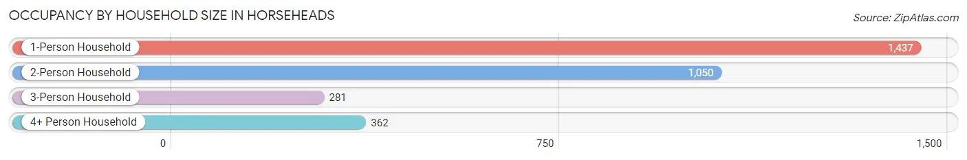 Occupancy by Household Size in Horseheads