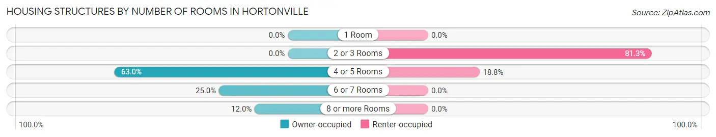 Housing Structures by Number of Rooms in Hortonville