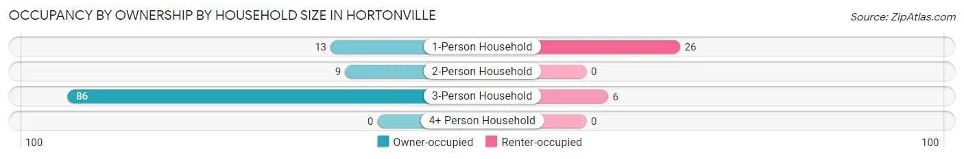 Occupancy by Ownership by Household Size in Hortonville