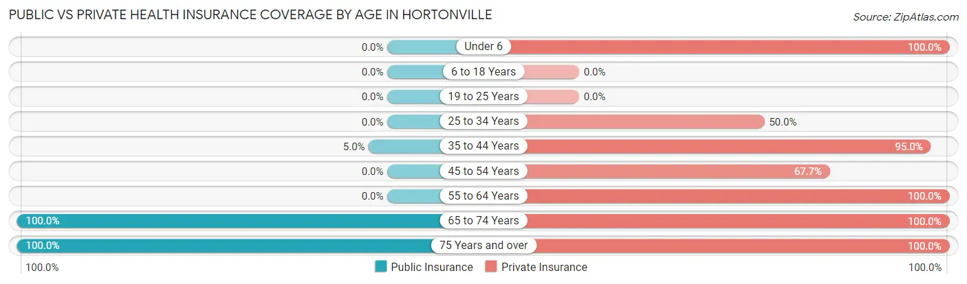 Public vs Private Health Insurance Coverage by Age in Hortonville