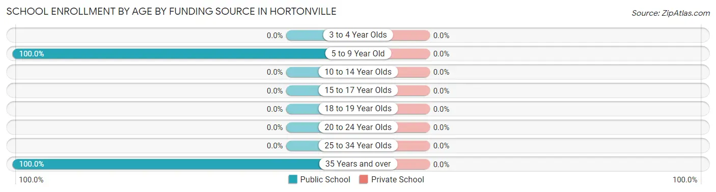 School Enrollment by Age by Funding Source in Hortonville