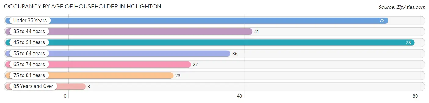 Occupancy by Age of Householder in Houghton