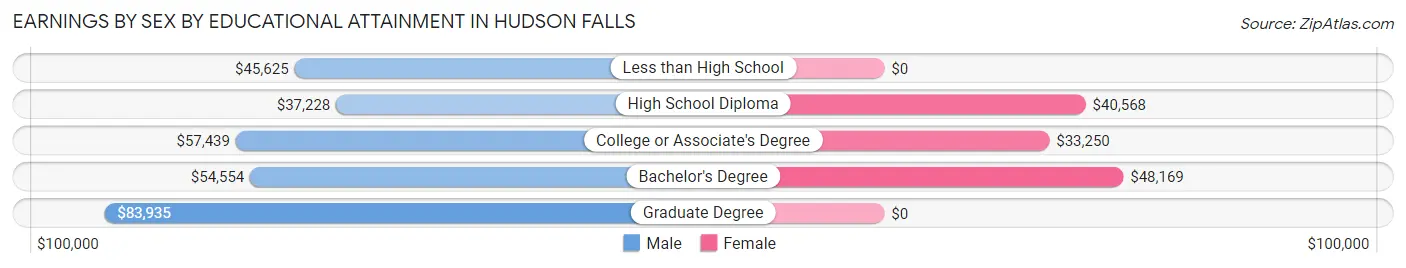 Earnings by Sex by Educational Attainment in Hudson Falls