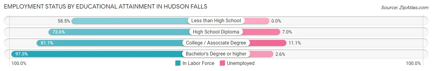 Employment Status by Educational Attainment in Hudson Falls