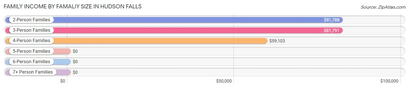 Family Income by Famaliy Size in Hudson Falls