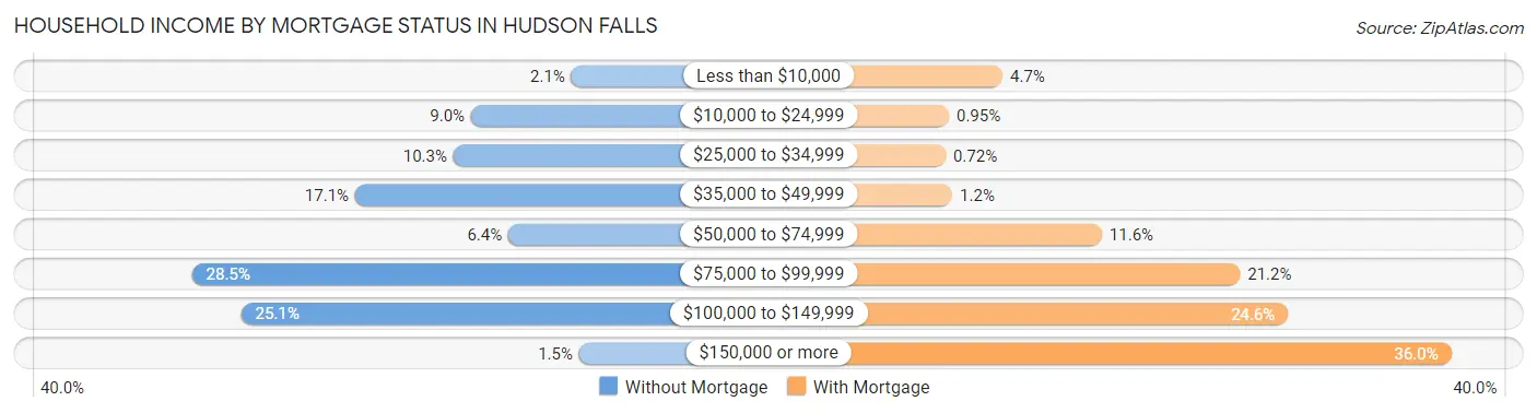 Household Income by Mortgage Status in Hudson Falls
