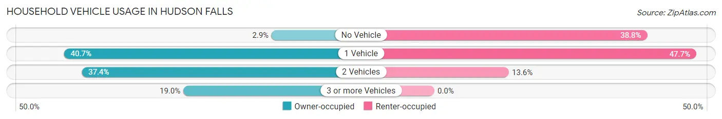 Household Vehicle Usage in Hudson Falls