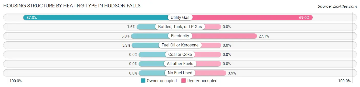 Housing Structure by Heating Type in Hudson Falls