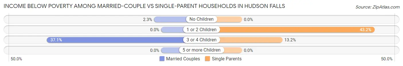 Income Below Poverty Among Married-Couple vs Single-Parent Households in Hudson Falls