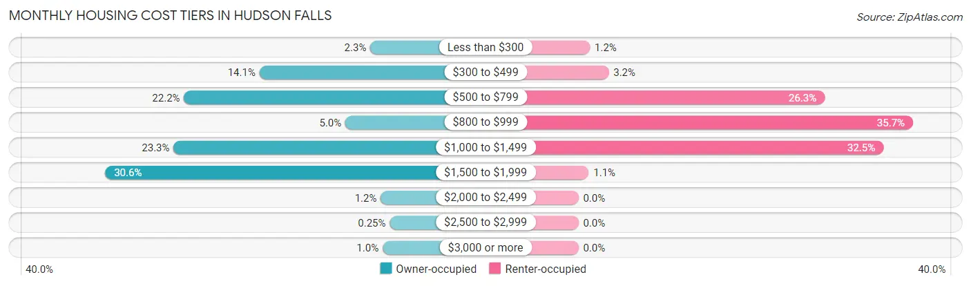 Monthly Housing Cost Tiers in Hudson Falls