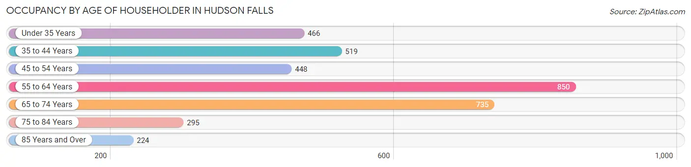Occupancy by Age of Householder in Hudson Falls
