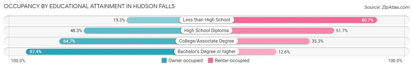 Occupancy by Educational Attainment in Hudson Falls