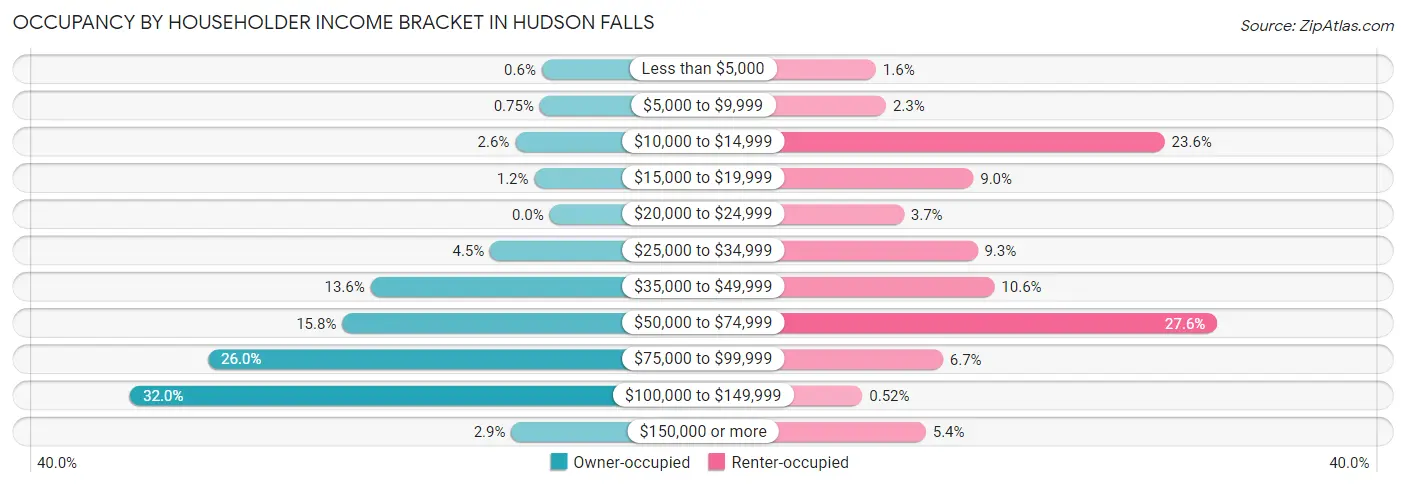 Occupancy by Householder Income Bracket in Hudson Falls