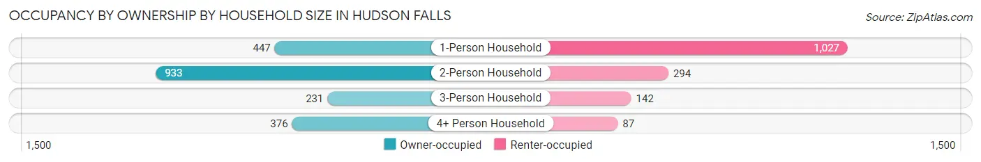 Occupancy by Ownership by Household Size in Hudson Falls