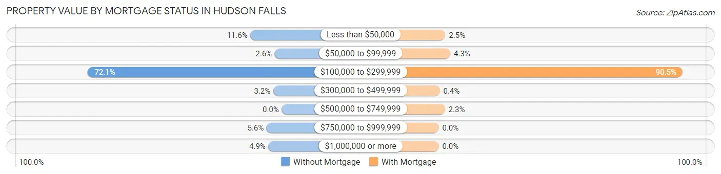 Property Value by Mortgage Status in Hudson Falls