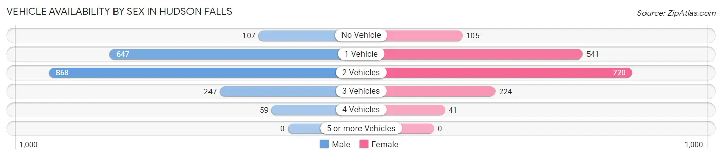 Vehicle Availability by Sex in Hudson Falls