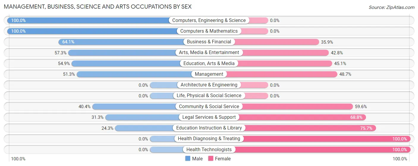 Management, Business, Science and Arts Occupations by Sex in Hudson