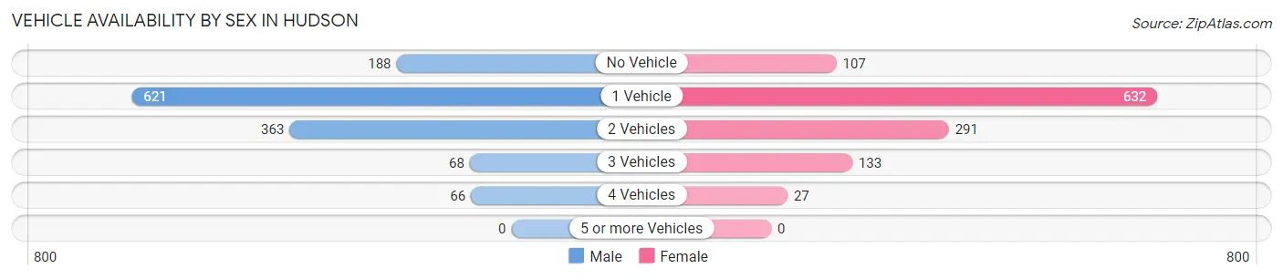 Vehicle Availability by Sex in Hudson