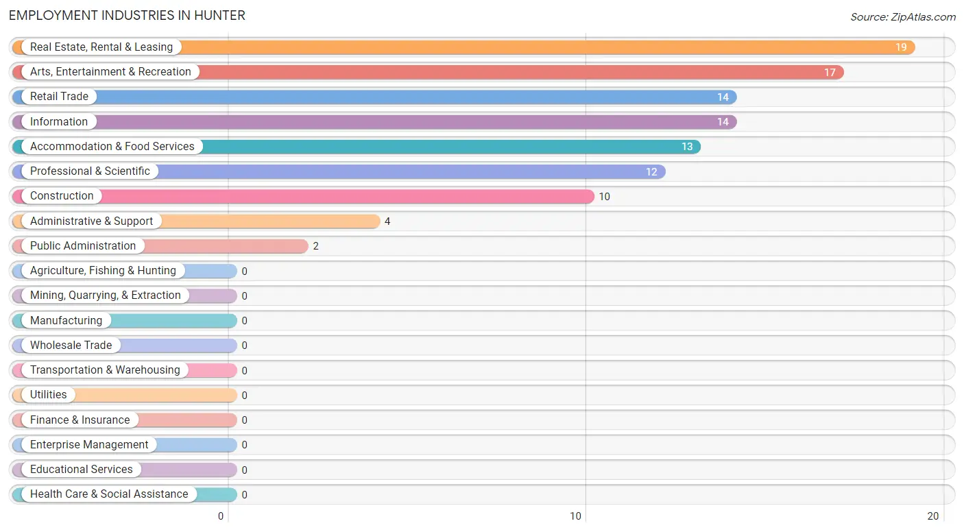 Employment Industries in Hunter