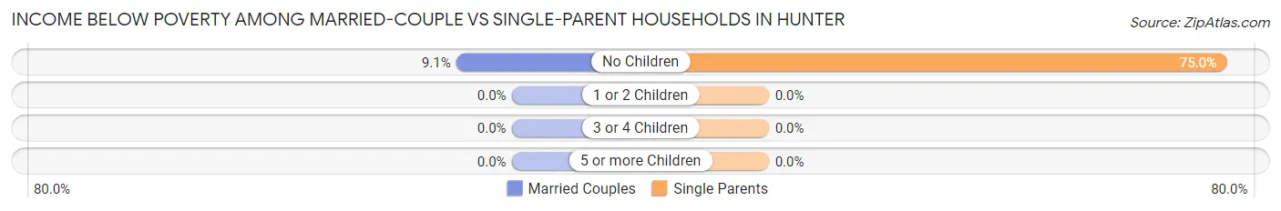 Income Below Poverty Among Married-Couple vs Single-Parent Households in Hunter