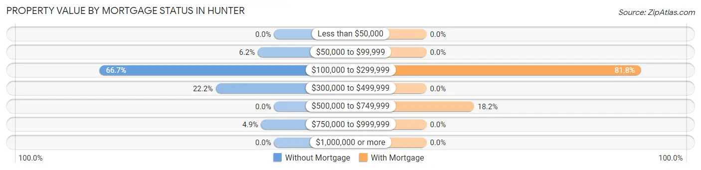 Property Value by Mortgage Status in Hunter