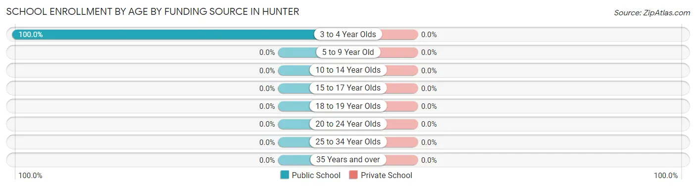 School Enrollment by Age by Funding Source in Hunter