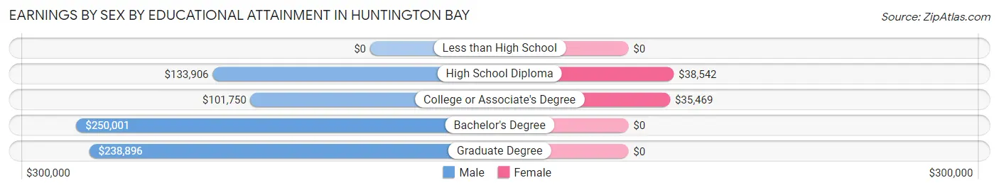 Earnings by Sex by Educational Attainment in Huntington Bay