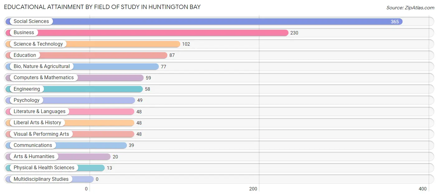 Educational Attainment by Field of Study in Huntington Bay