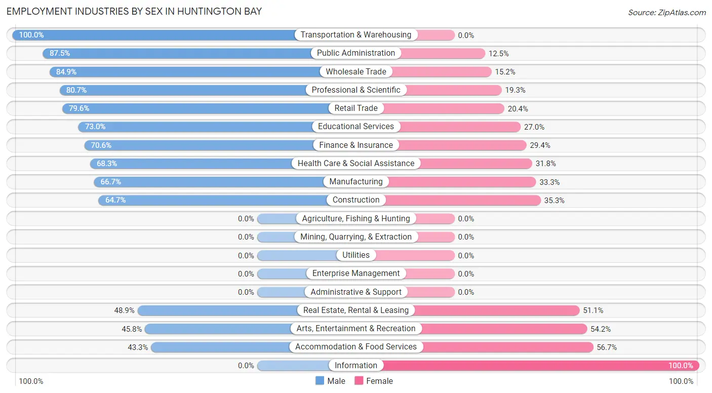 Employment Industries by Sex in Huntington Bay