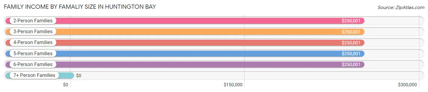 Family Income by Famaliy Size in Huntington Bay