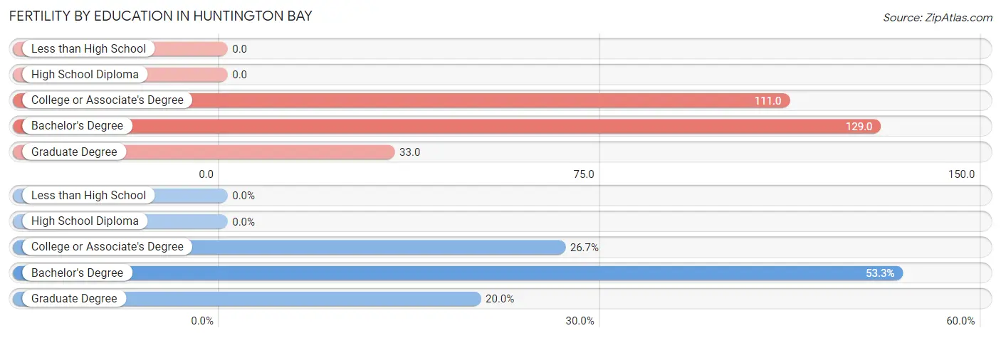 Female Fertility by Education Attainment in Huntington Bay