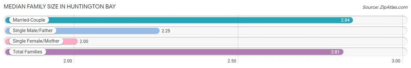 Median Family Size in Huntington Bay