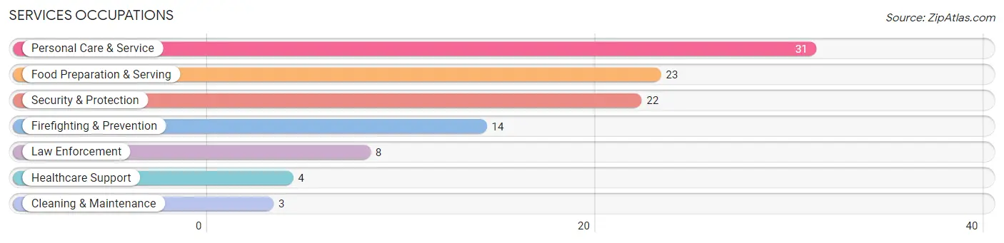 Services Occupations in Huntington Bay