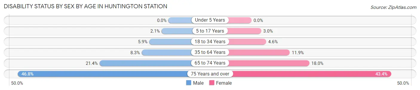 Disability Status by Sex by Age in Huntington Station