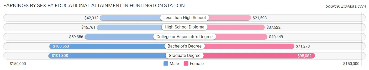 Earnings by Sex by Educational Attainment in Huntington Station