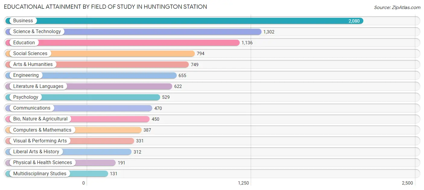 Educational Attainment by Field of Study in Huntington Station