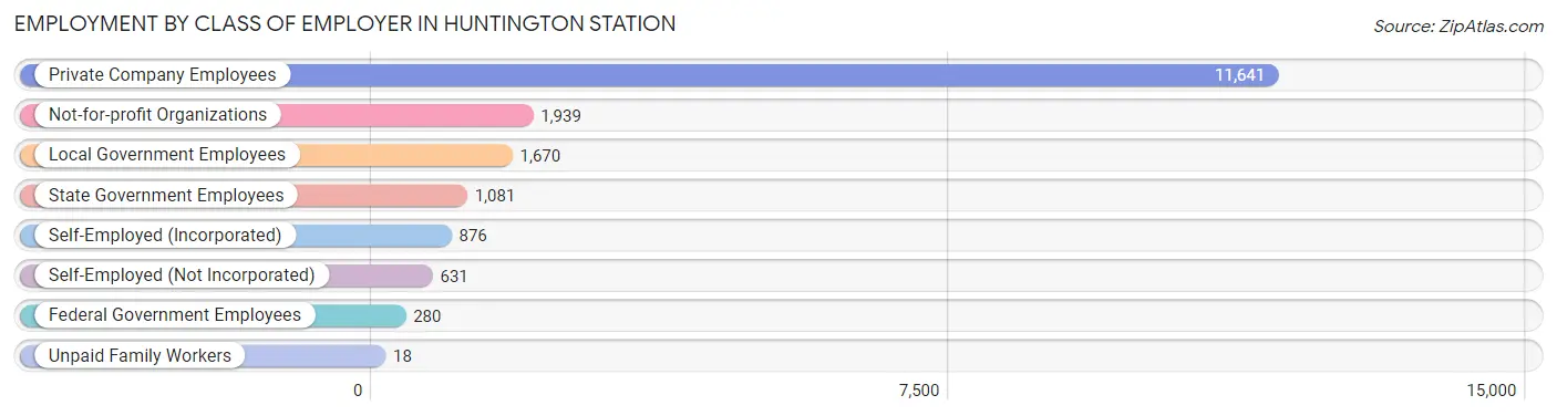Employment by Class of Employer in Huntington Station