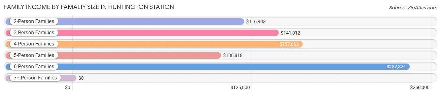 Family Income by Famaliy Size in Huntington Station