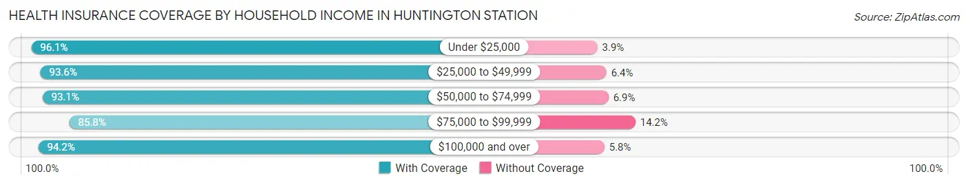 Health Insurance Coverage by Household Income in Huntington Station