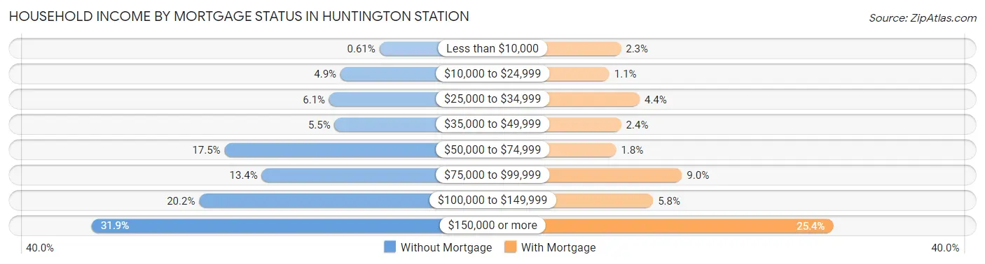 Household Income by Mortgage Status in Huntington Station