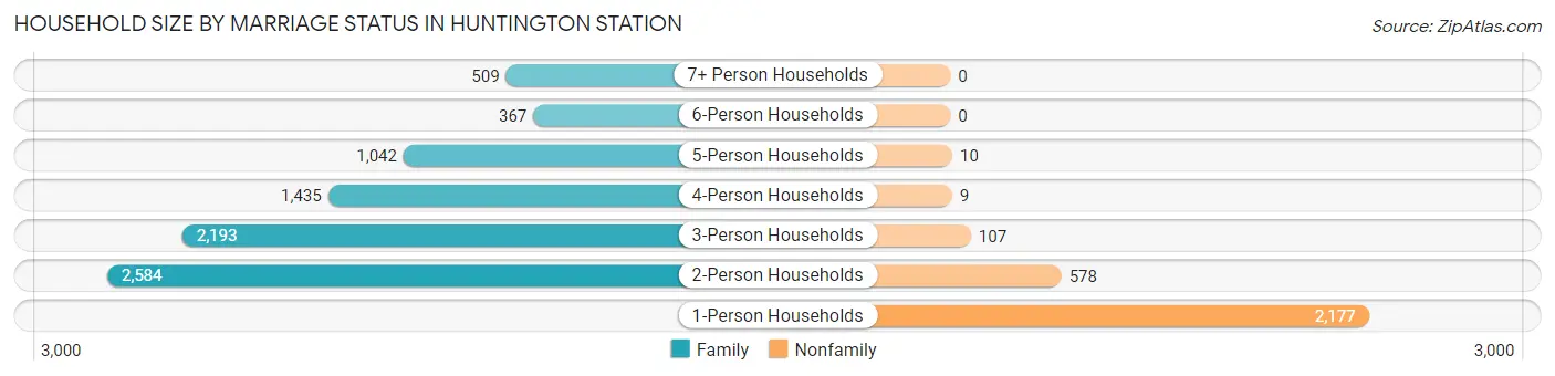 Household Size by Marriage Status in Huntington Station