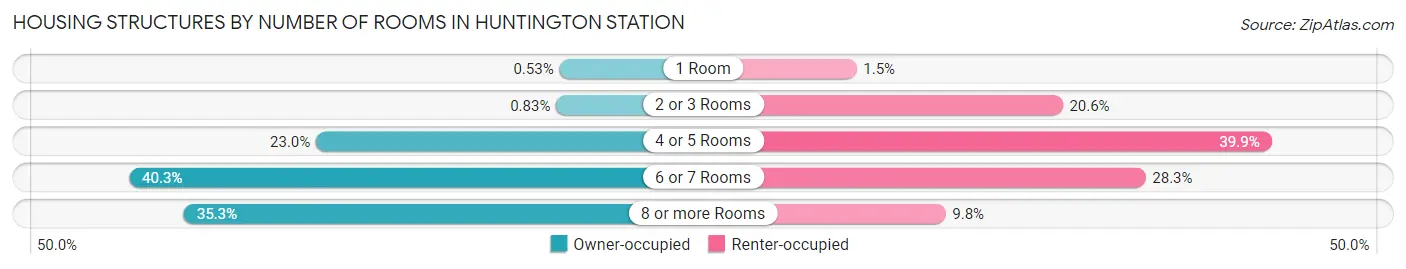 Housing Structures by Number of Rooms in Huntington Station
