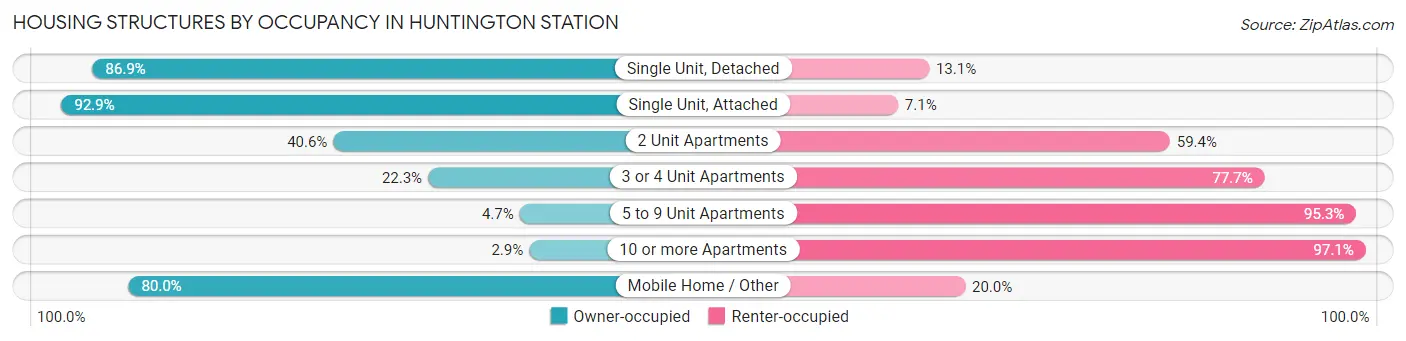 Housing Structures by Occupancy in Huntington Station
