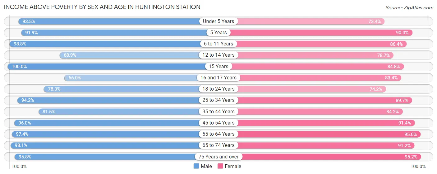 Income Above Poverty by Sex and Age in Huntington Station