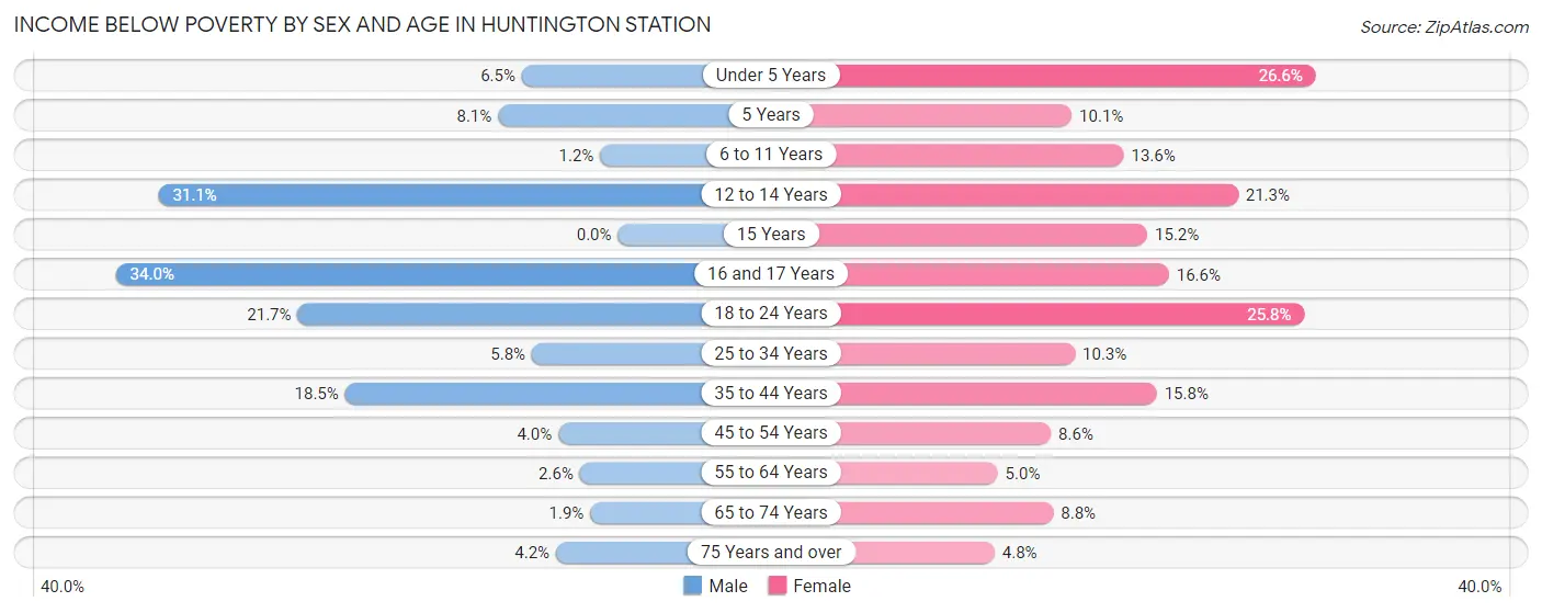 Income Below Poverty by Sex and Age in Huntington Station