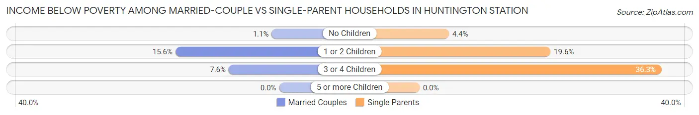 Income Below Poverty Among Married-Couple vs Single-Parent Households in Huntington Station