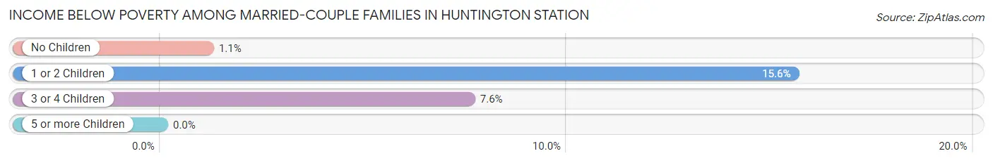 Income Below Poverty Among Married-Couple Families in Huntington Station