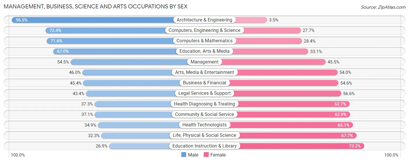 Management, Business, Science and Arts Occupations by Sex in Huntington Station