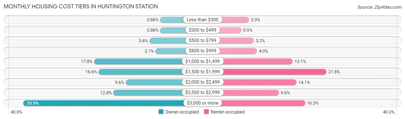 Monthly Housing Cost Tiers in Huntington Station