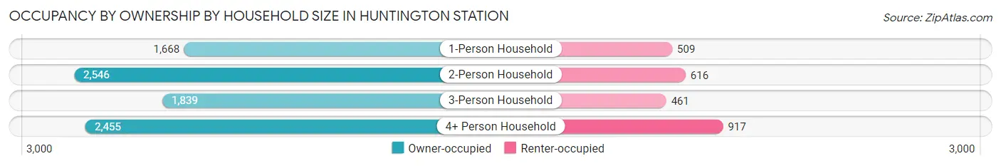 Occupancy by Ownership by Household Size in Huntington Station